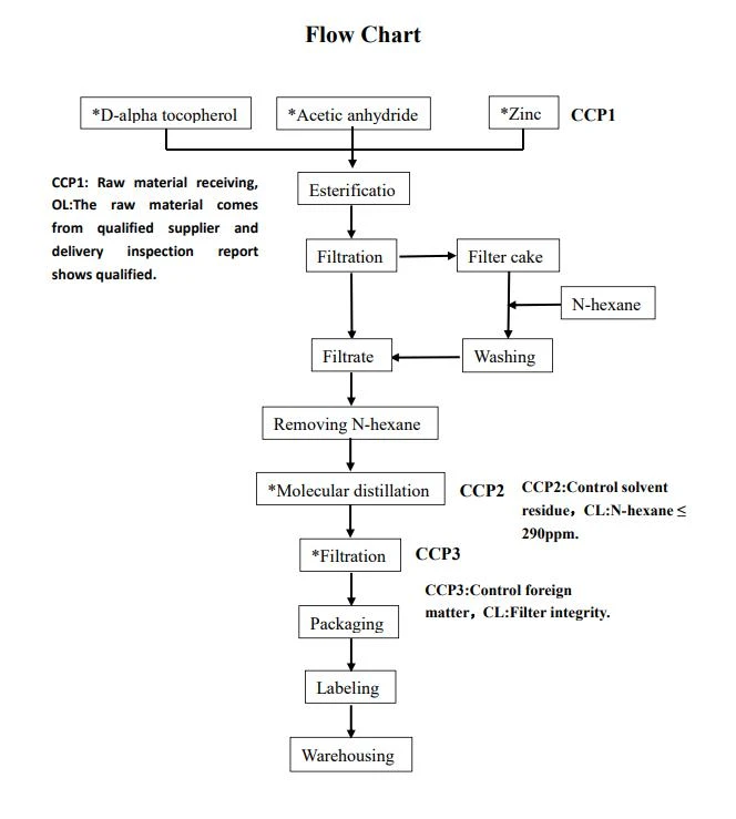 Flow Chart