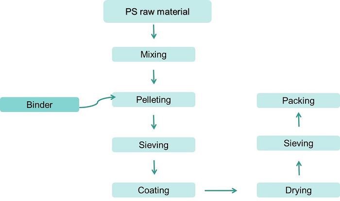 HSF Microencapsulation Process 